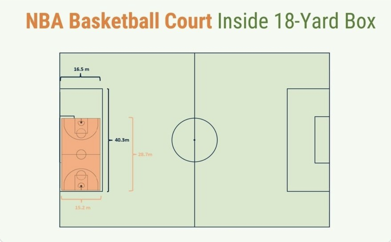 diagram - Nba Basketball Court Inside 18Yard Box 16.5 m 152m 40.3m 29.7mm
